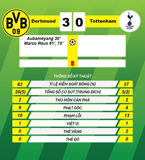 Thong so tran dau Dortmund 3-0 Tottenham
